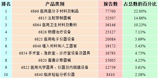 2015年醫(yī)療器械不良事件報(bào)告數(shù)量排名前十位的產(chǎn)品類別情況