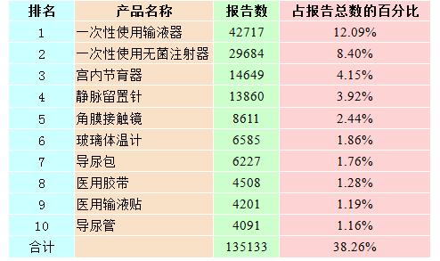 報(bào)告數(shù)量排名前十位的無(wú)源醫(yī)療器械