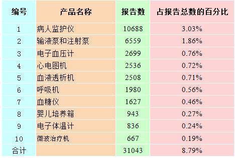 報(bào)告數(shù)量排名前十位的有源醫(yī)療器械