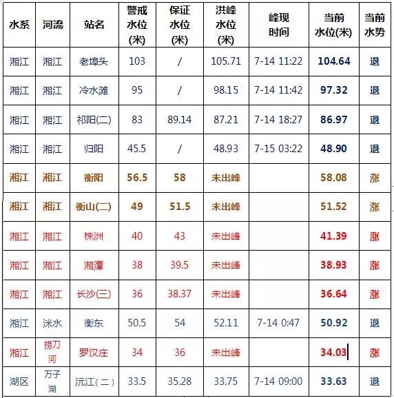 今日8時(shí)各水文站水位,。