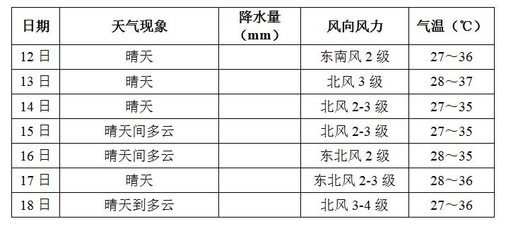 長沙一周天氣