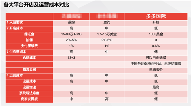 ▲各大跨境平臺(tái)的對(duì)比信息顯示,，拼多多全球購(gòu)具有明顯的成本優(yōu)勢(shì)