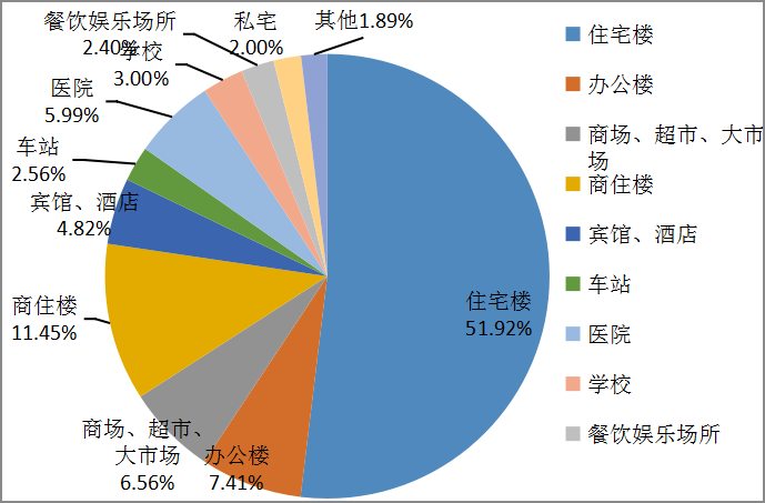 電梯故障的場所