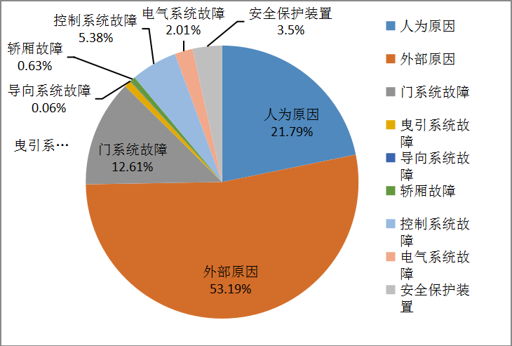 電梯故障原因分布圖