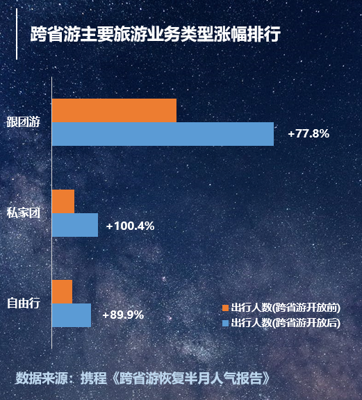 跟團(tuán)游呈爆發(fā)性增長,。