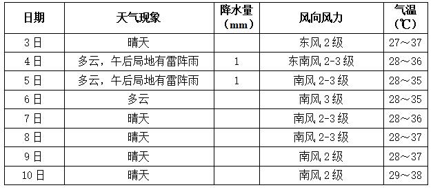 長(zhǎng)沙最新一周天氣