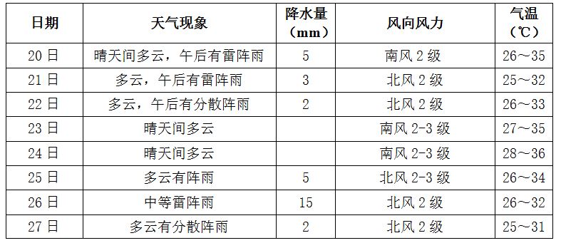 未來(lái)一周長(zhǎng)沙天氣