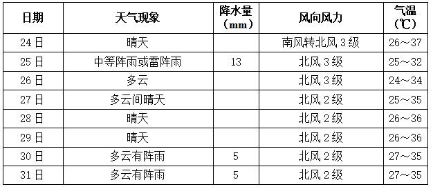 未來一周長沙天氣