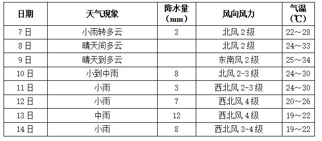 長(zhǎng)沙本周天氣