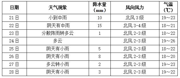 長(zhǎng)沙最新一周天氣預(yù)報(bào)