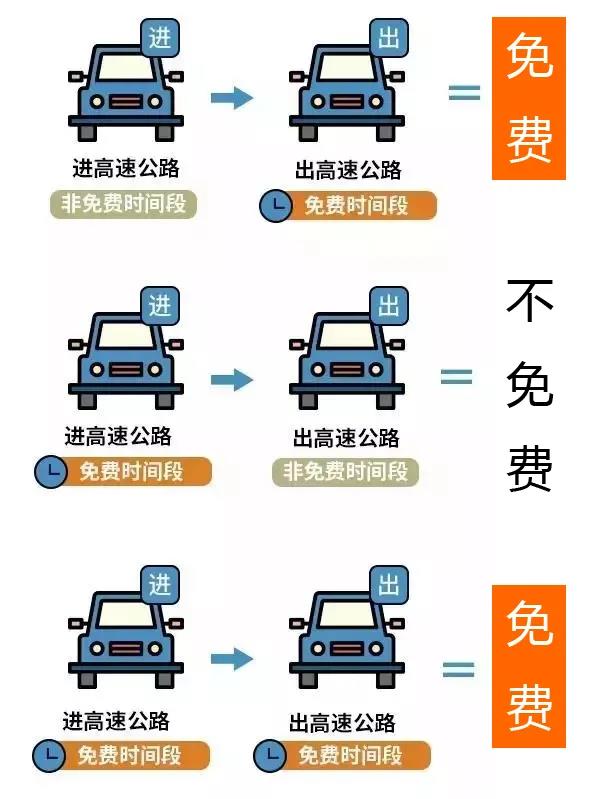 免費通行示意,。
