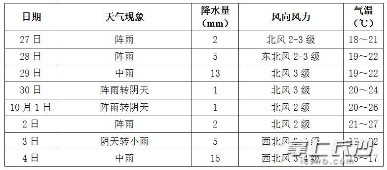 未來一周長沙天氣