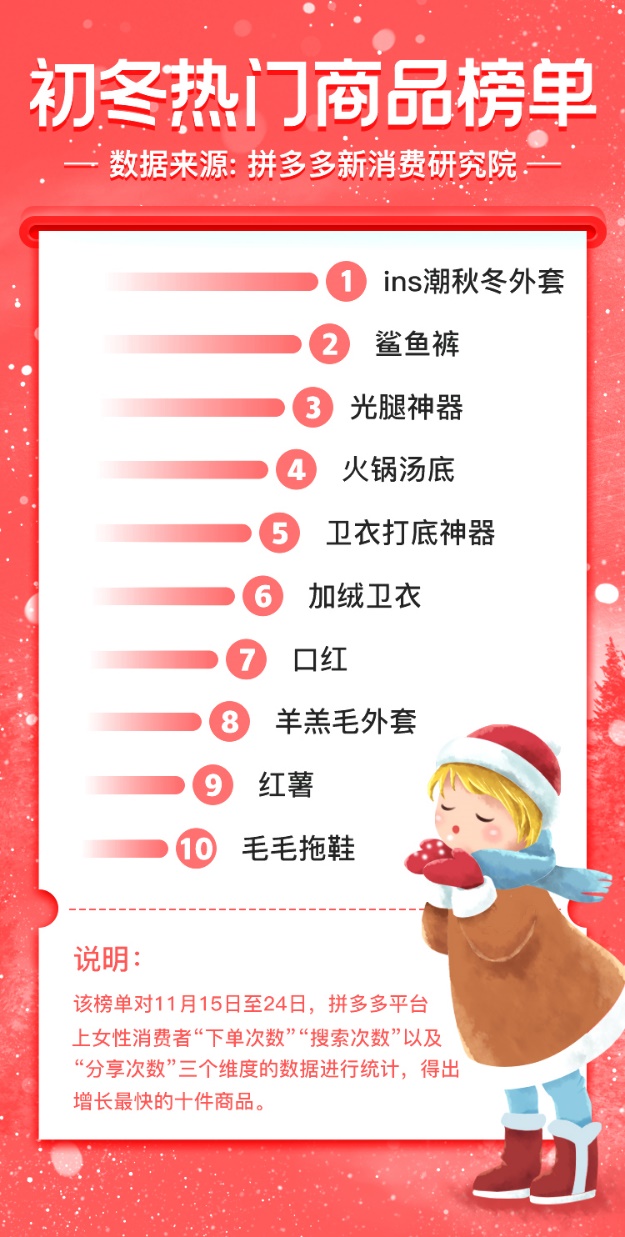 11月25日,，拼多多發(fā)布《初冬女性消費(fèi)熱門商品榜單》，服飾類商品占了榜單一半以上,。