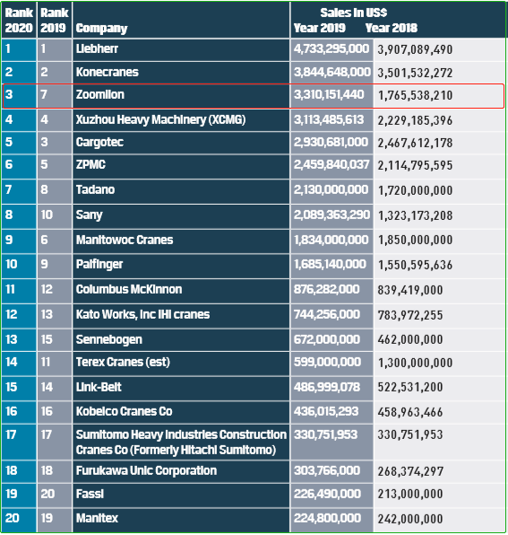 ICM20榜單顯示,，中聯(lián)重科起重機械位列全球第三、中國第一,。