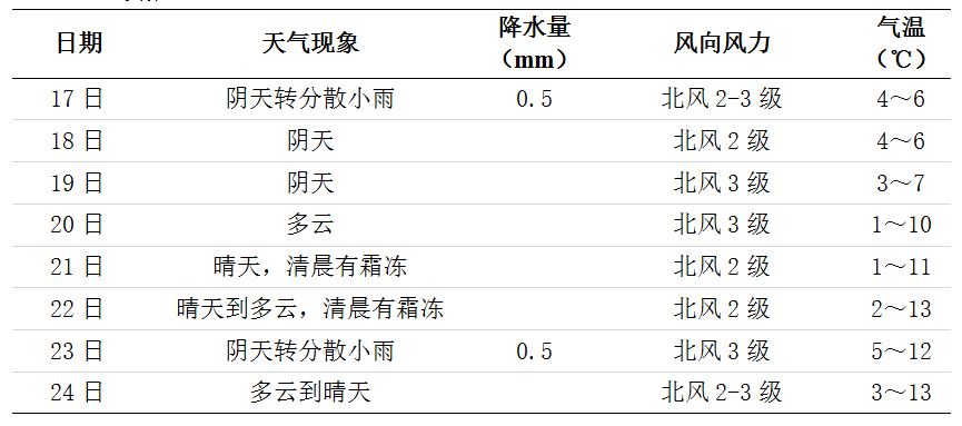 未來一周長沙天氣