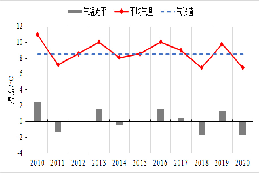 近10年湖南12月氣溫