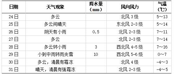 未來一周長沙天氣