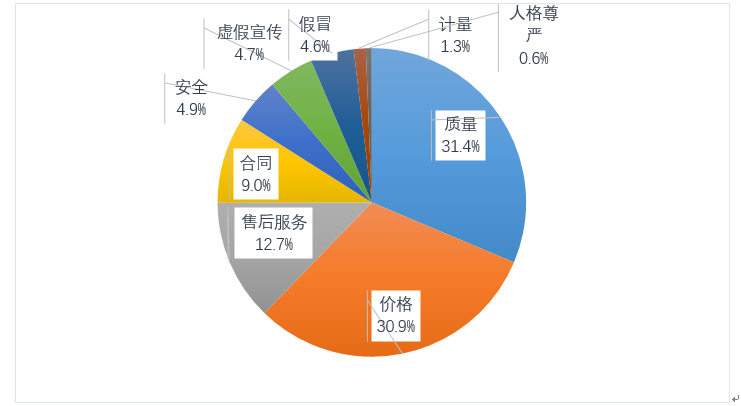 2020年全省各類消費(fèi)投訴占比。