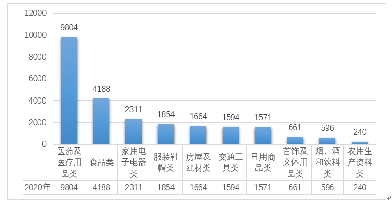 商品類投訴量占比情況圖（單位：件）