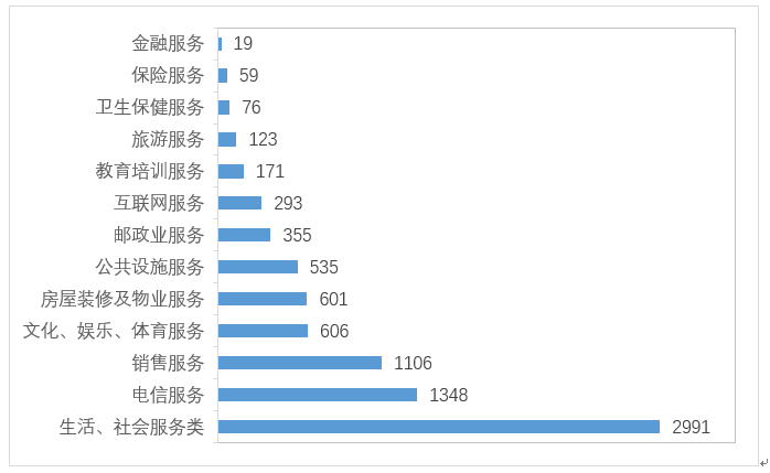 服務(wù)類投訴占比情況圖（單位：件）