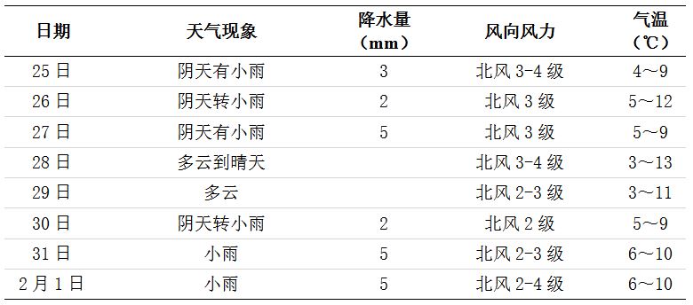 未來(lái)一周長(zhǎng)沙天氣