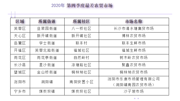 2020年第四季度最差農(nóng)貿(mào)市場