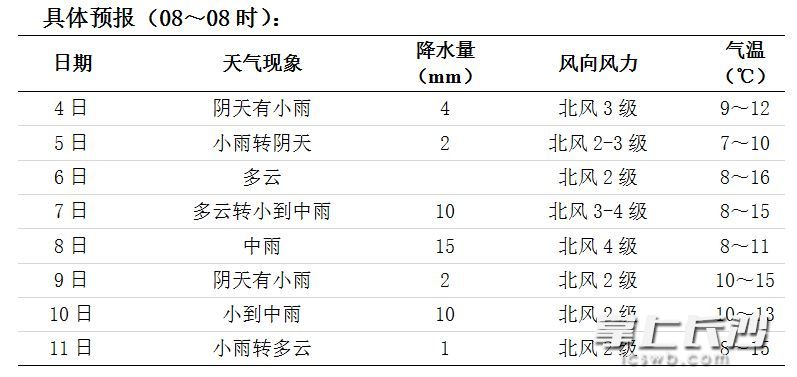 未來(lái)一周天氣