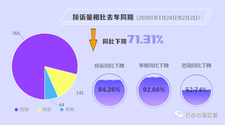 今年春節(jié)消費投訴量同比下降