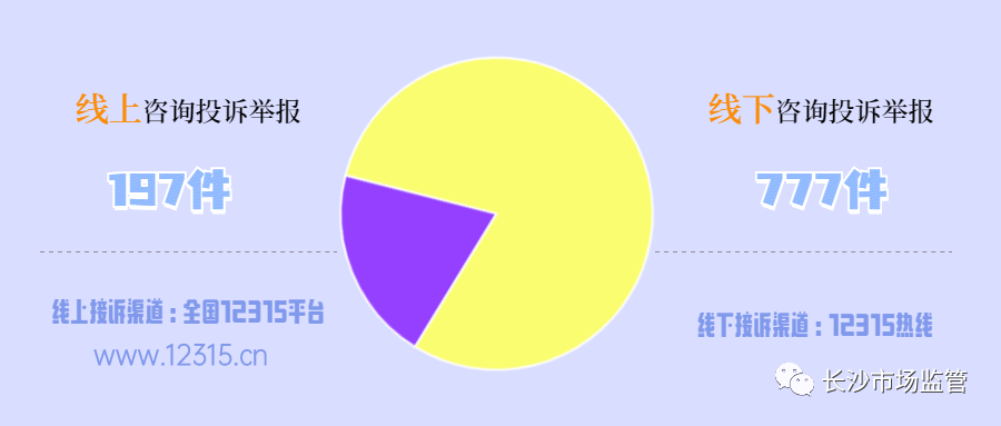 投訴渠道分析