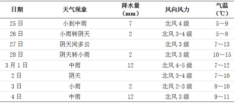 長沙未來一周天氣