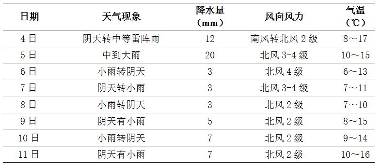 未來(lái)一周長(zhǎng)沙天氣