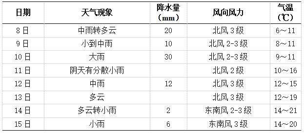 未來一周長沙天氣