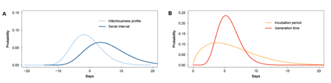 圖1：新冠肺炎的流行病學(xué)參數(shù)，A：傳染期和系列間隔,；B：潛伏期和代際間隔