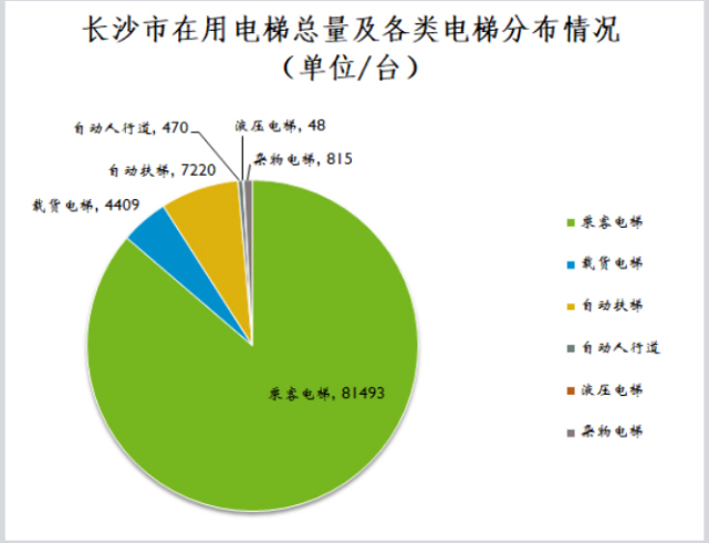 長沙市在用電梯總量及各類電梯分布情況