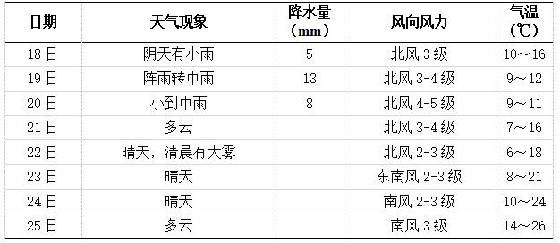 未來一周長沙天氣