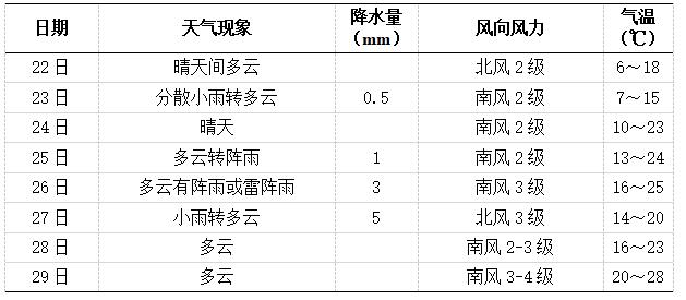 未來一周長沙天氣