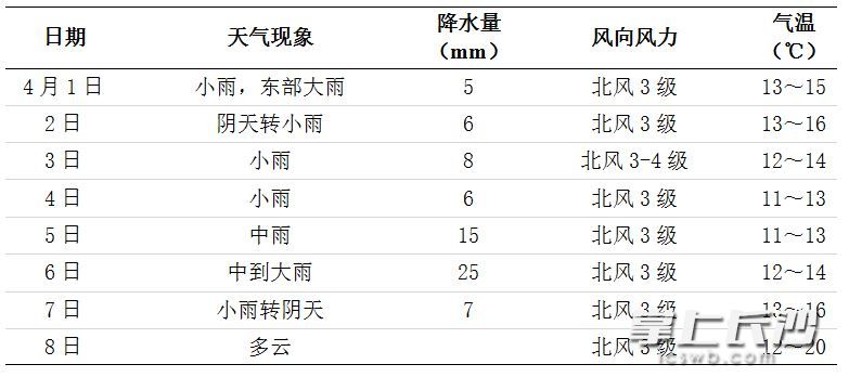 長沙未來一周天氣