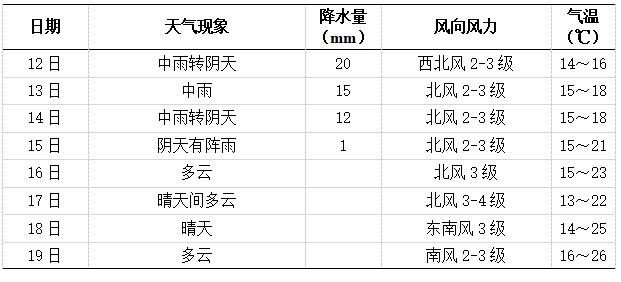 長(zhǎng)沙未來(lái)一周前雨后晴