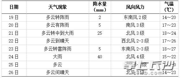 未來一周長沙天氣