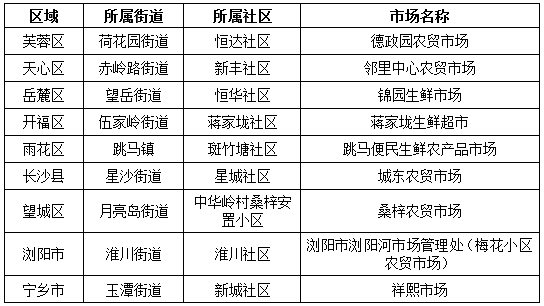 第一季度最佳農(nóng)貿(mào)市場