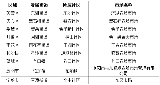 第一季度最差農(nóng)貿(mào)市場