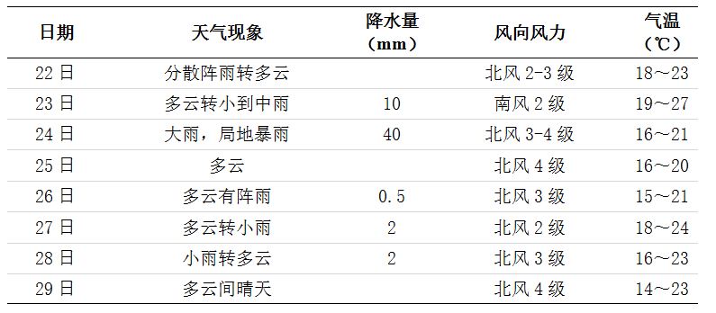 未來一周長沙天氣