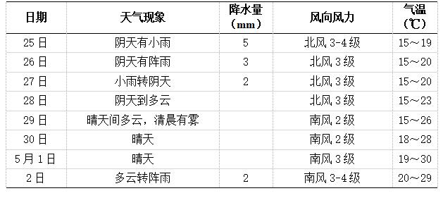 長沙未來一周天氣