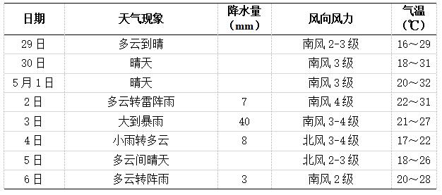 未來一周長沙天氣