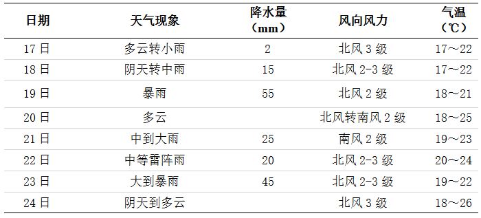 未來一周長(zhǎng)沙天氣