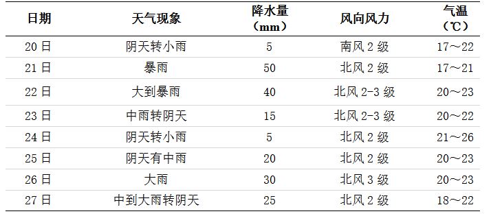 未來一周長沙天氣