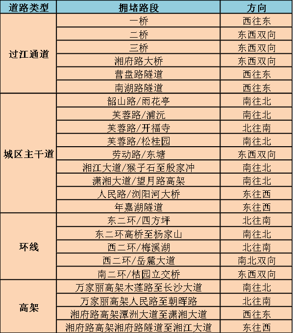 預計高考期間,，早高峰主要擁堵路段