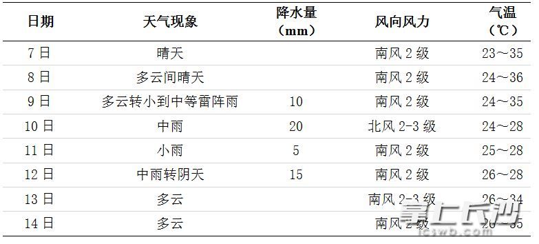 未來一周長(zhǎng)沙天氣