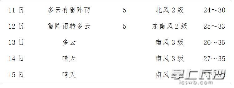 端午假期長沙天氣