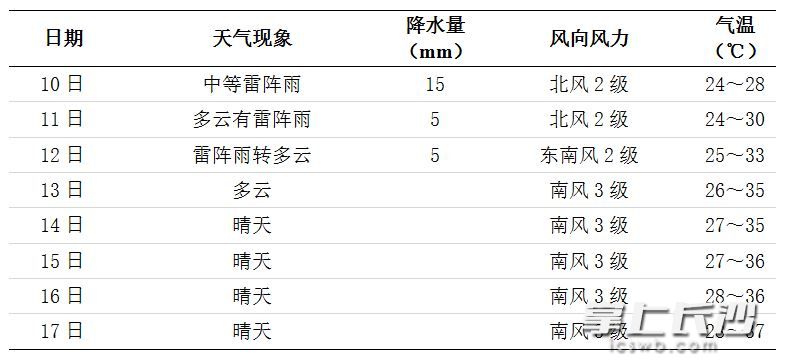 未來一周長沙天氣
